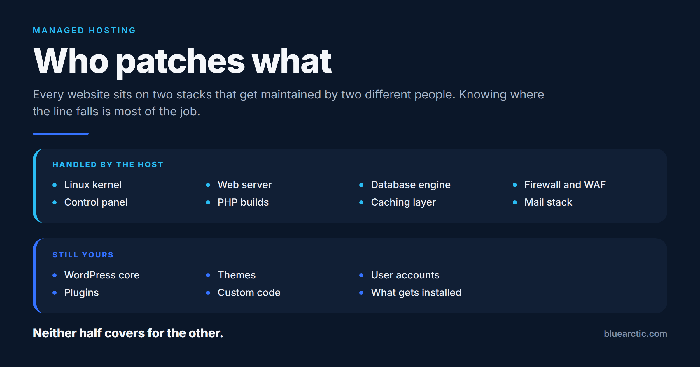 Who Patches What in Managed Hosting